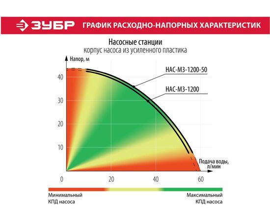  Насосная станция напорный Зубр НАС-М3-1200-50 1200Вт 3780л/час 
